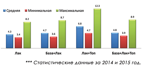 График POSH График POSH