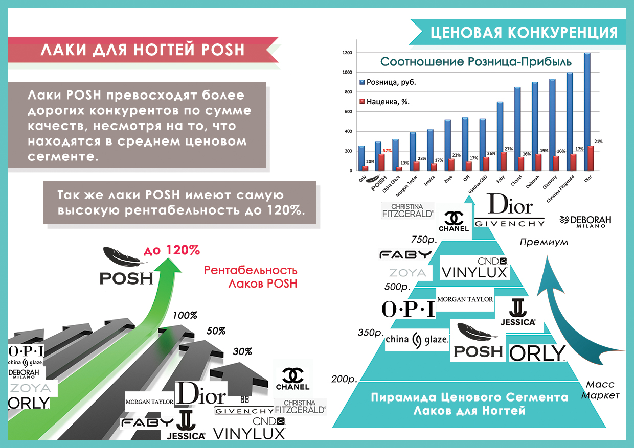 Конкуренция POSH